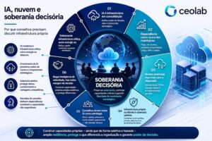 IA, nuvem e soberania decisória: por que conselhos precisam discutir infraestrutura própria